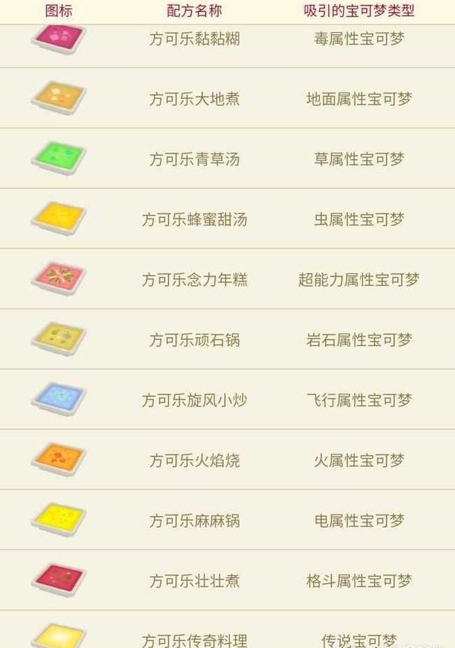 宝可梦大探险食谱100%出神兽 配方食谱汇总 宝可梦大探险食谱100%出神兽 配方食谱汇总