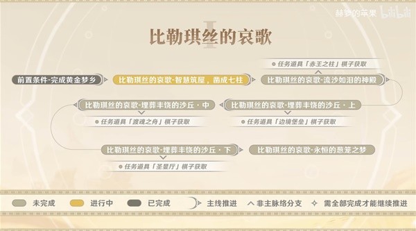 《原神》3.4千壑沙地全世界任务视频合集 比勒琪丝的哀歌任务攻略