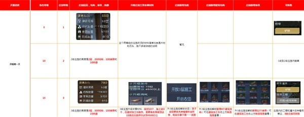 《黎明觉醒》家园系统玩法教学 家园怎么升级