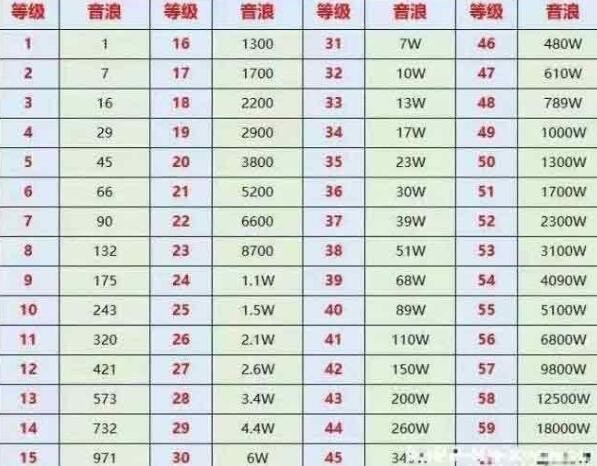 抖音财富等级1-60级价目表人民币清晰图-抖音财富等级1-60级价目表对照一览
